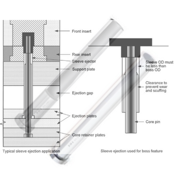 Prevent the Ejector Sleeve from Sticking