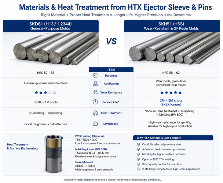 hardness, wear resistance & heat treatment for material comparison