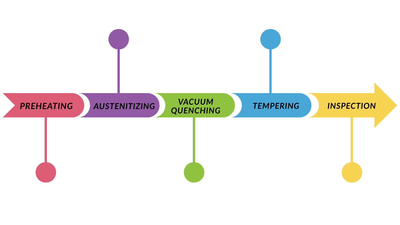 Heat Treatment Design Process