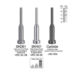 Material options for shoulder ejector pin SKD61 (thermal fatigue), SKH51 (abrasion resistant), carbide (extreme wear) – Material