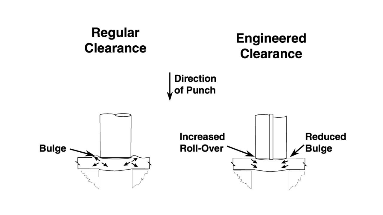 Punch Clearance Design