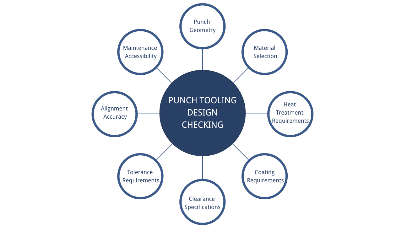 Punch tooling design checklist