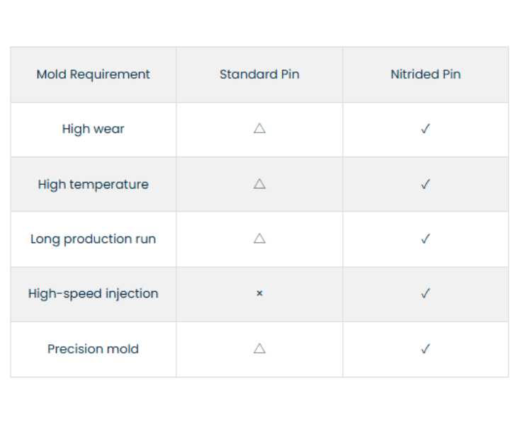 Nitrided Ejector Pins Vs Standard Ejector Pins