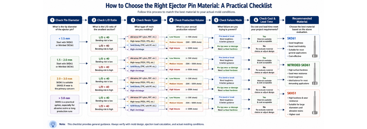 Ejector pin material selection flowchart