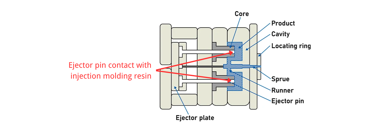 Injection molding resin contact with ejector pin