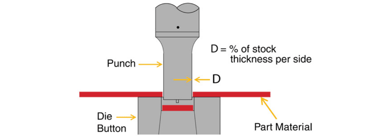 Piercing vs blanking clearance application diagram