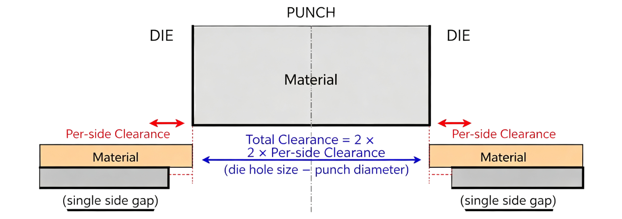 Punch and die clearance diagram showing per-side and total clearance